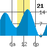Excursion Inlet entrance tide chart for Tuesday, December 21, 2021