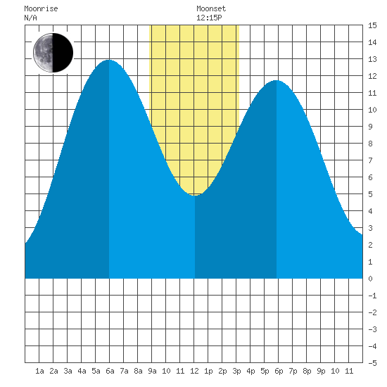 Excursion Inlet entrance tide chart for Sunday, December 26, 2021