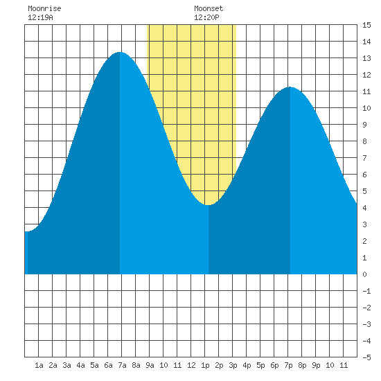 Excursion Inlet entrance tide chart for Monday, December 27, 2021