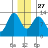 Excursion Inlet entrance tide chart for Monday, December 27, 2021