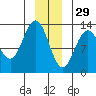 Excursion Inlet entrance tide chart for Wednesday, December 29, 2021