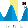 Excursion Inlet entrance tide chart for Thursday, December 30, 2021