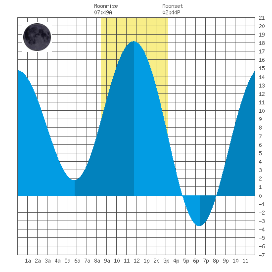 Excursion Inlet entrance tide chart for Friday, December 3, 2021