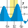 Excursion Inlet entrance tide chart for Tuesday, December 7, 2021