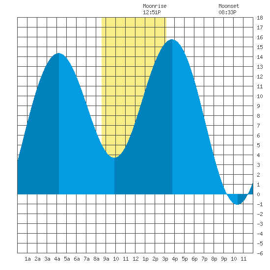 Excursion Inlet entrance tide chart for Wednesday, December 8, 2021