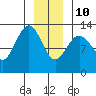 Excursion Inlet entrance tide chart for Monday, January 10, 2022