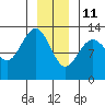 Excursion Inlet entrance tide chart for Tuesday, January 11, 2022