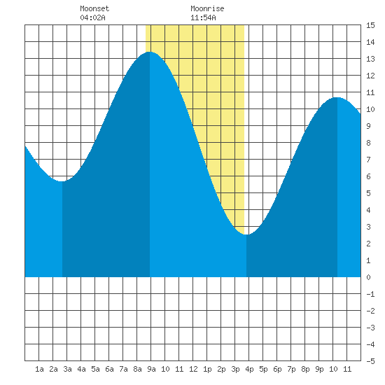 Excursion Inlet entrance tide chart for Wednesday, January 12, 2022