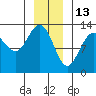 Excursion Inlet entrance tide chart for Thursday, January 13, 2022