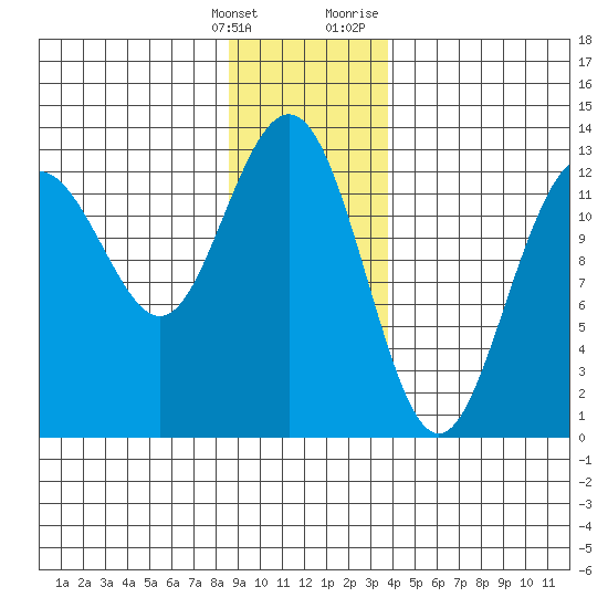 Excursion Inlet entrance tide chart for Saturday, January 15, 2022