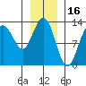 Excursion Inlet entrance tide chart for Sunday, January 16, 2022
