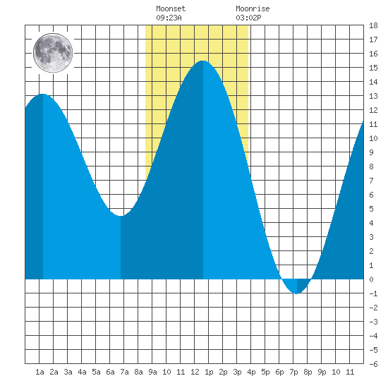 Excursion Inlet entrance tide chart for Monday, January 17, 2022