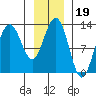 Excursion Inlet entrance tide chart for Wednesday, January 19, 2022