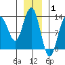 Excursion Inlet entrance tide chart for Saturday, January 1, 2022