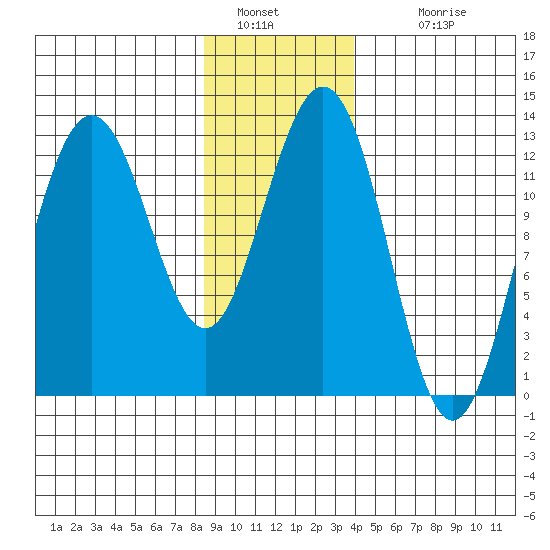 Excursion Inlet entrance tide chart for Thursday, January 20, 2022