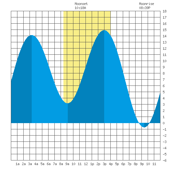 Excursion Inlet entrance tide chart for Friday, January 21, 2022