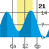 Excursion Inlet entrance tide chart for Friday, January 21, 2022