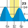 Excursion Inlet entrance tide chart for Sunday, January 23, 2022