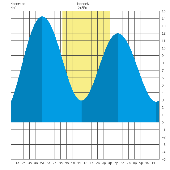 Excursion Inlet entrance tide chart for Monday, January 24, 2022
