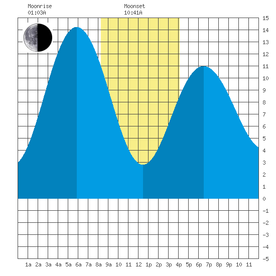 Excursion Inlet entrance tide chart for Tuesday, January 25, 2022