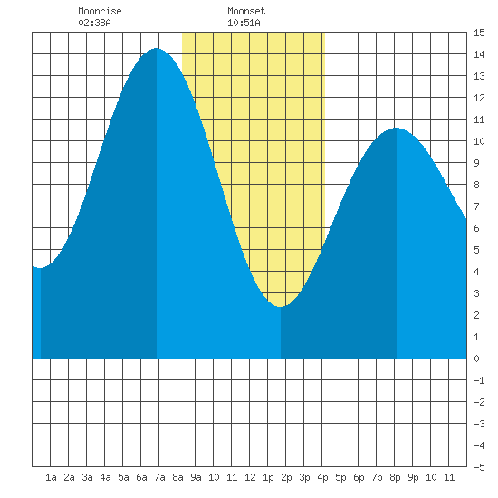 Excursion Inlet entrance tide chart for Wednesday, January 26, 2022