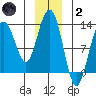 Excursion Inlet entrance tide chart for Sunday, January 2, 2022
