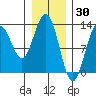 Excursion Inlet entrance tide chart for Sunday, January 30, 2022