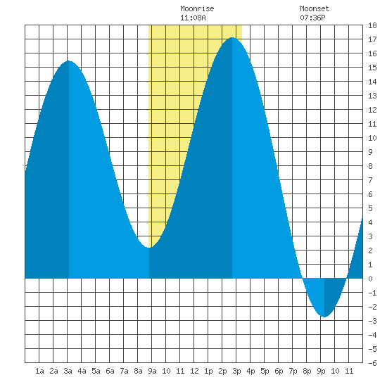 Excursion Inlet entrance tide chart for Wednesday, January 5, 2022