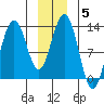 Excursion Inlet entrance tide chart for Wednesday, January 5, 2022