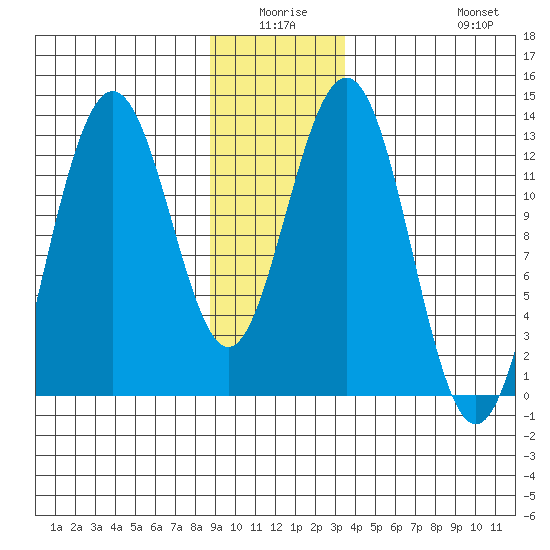 Excursion Inlet entrance tide chart for Thursday, January 6, 2022