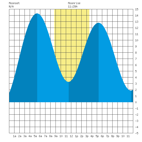 Excursion Inlet entrance tide chart for Saturday, January 8, 2022