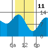Excursion Inlet entrance tide chart for Friday, February 11, 2022