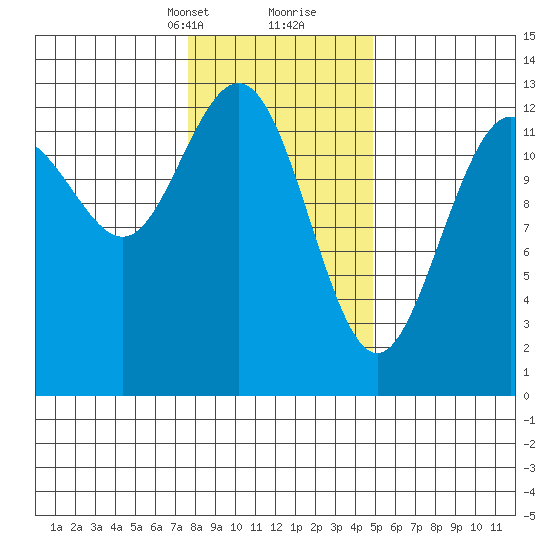 Excursion Inlet entrance tide chart for Saturday, February 12, 2022