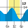 Excursion Inlet entrance tide chart for Saturday, February 12, 2022