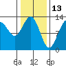 Excursion Inlet entrance tide chart for Sunday, February 13, 2022