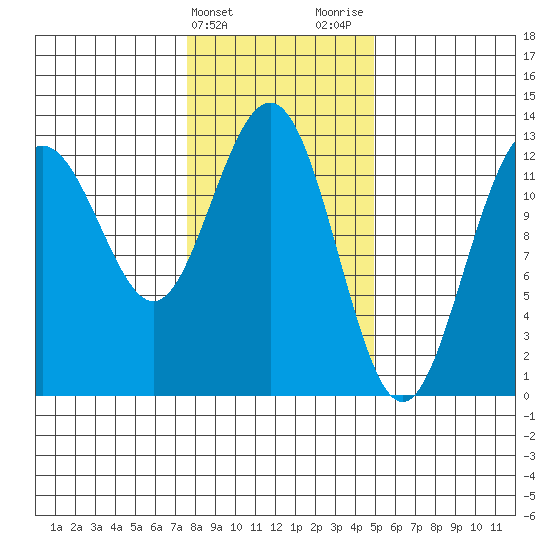 Excursion Inlet entrance tide chart for Monday, February 14, 2022