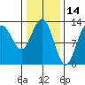 Excursion Inlet entrance tide chart for Monday, February 14, 2022