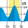 Excursion Inlet entrance tide chart for Tuesday, February 15, 2022