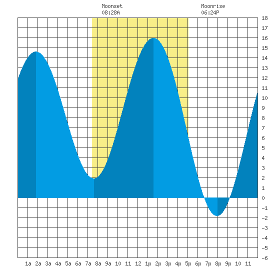 Excursion Inlet entrance tide chart for Thursday, February 17, 2022
