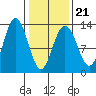 Excursion Inlet entrance tide chart for Monday, February 21, 2022