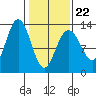 Excursion Inlet entrance tide chart for Tuesday, February 22, 2022