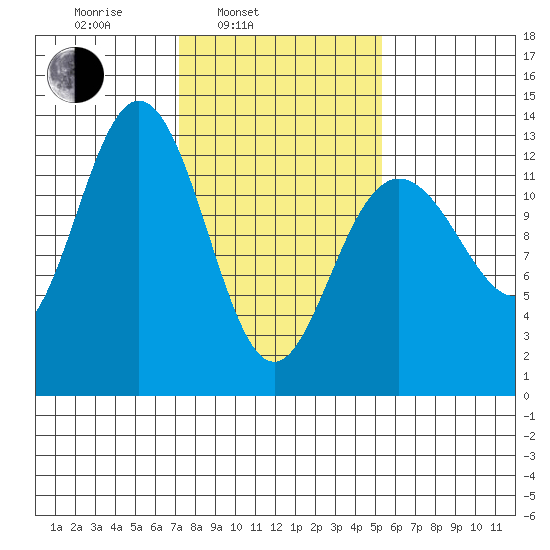 Excursion Inlet entrance tide chart for Wednesday, February 23, 2022