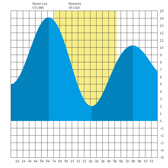 Excursion Inlet entrance tide chart for Thursday, February 24, 2022