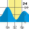 Excursion Inlet entrance tide chart for Thursday, February 24, 2022