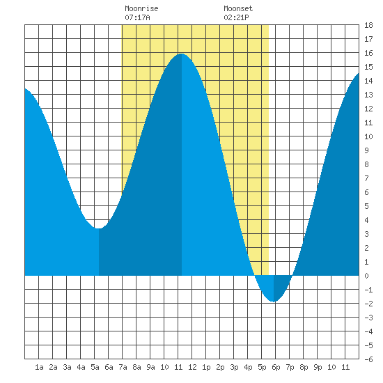 Excursion Inlet entrance tide chart for Monday, February 28, 2022