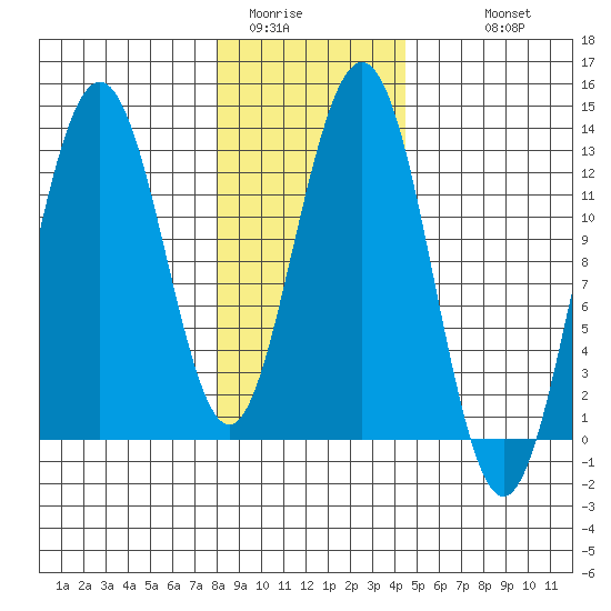 Excursion Inlet entrance tide chart for Thursday, February 3, 2022