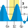Excursion Inlet entrance tide chart for Thursday, February 3, 2022