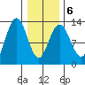 Excursion Inlet entrance tide chart for Sunday, February 6, 2022