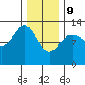 Excursion Inlet entrance tide chart for Wednesday, February 9, 2022