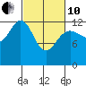 Excursion Inlet entrance tide chart for Thursday, March 10, 2022